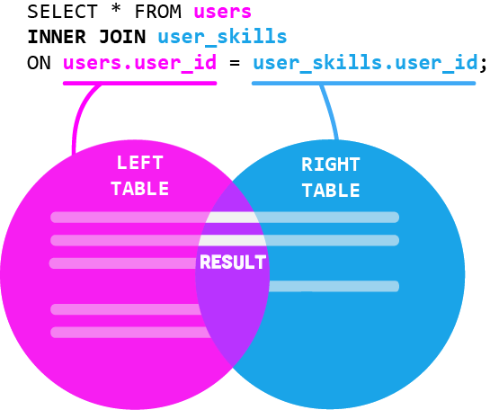 mySQL Inner Join